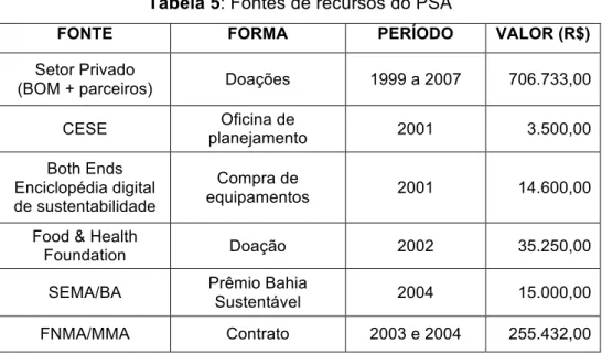 Tabela 5: Fontes de recursos do PSA 