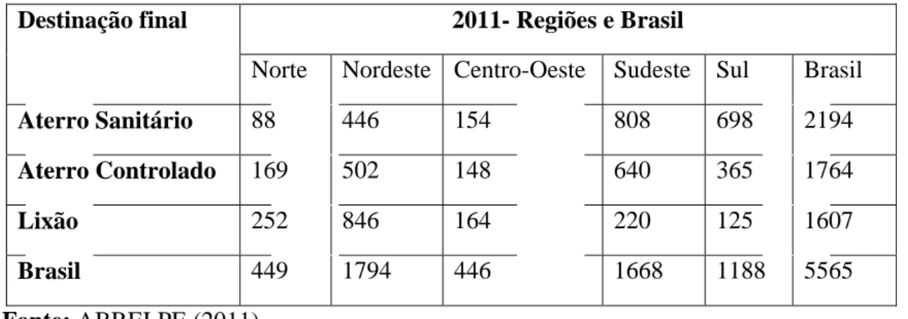 Tabela 2.2- Quantidade de municípios por destinação adotada  Destinação final  2011- Regiões e Brasil 