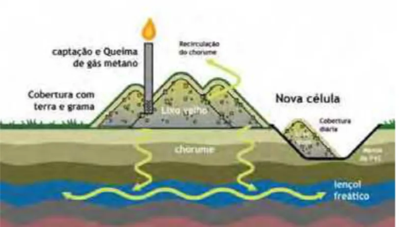 Figura 2.2: Aterro Controlado  Fonte: GONÇALVES (2003). 