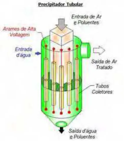 Figura 2.11: Precipitador Eletrostático Modelo Tubular  Fonte: SICARI (2003). 
