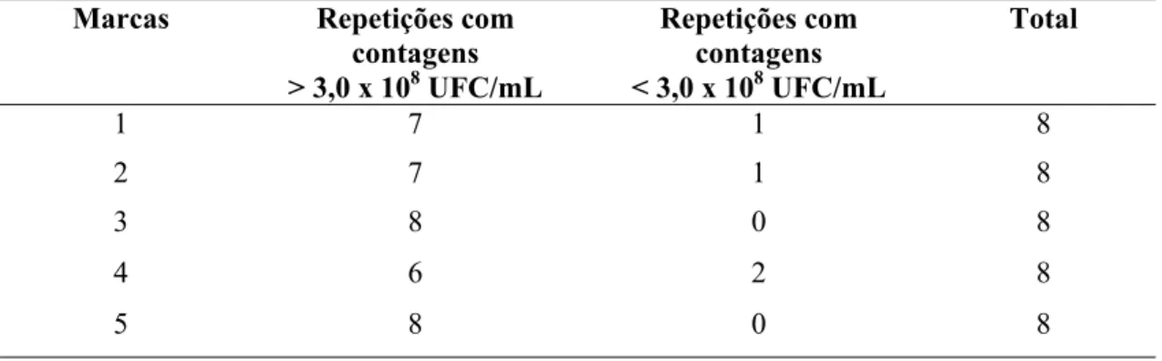 Tabela 3- Número de repetições de bebidas lácteas fermentadas que apresentaram contagens de bactérias ácido-lácticas viáveis acima e abaixo de 3,0 x 10 8  UFC/mL dentro de cada marca avaliada