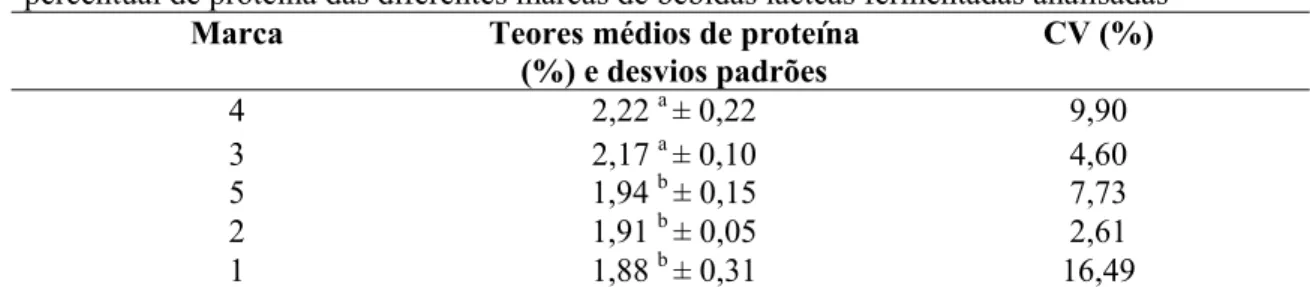Tabela 5- Resultados médios, desvios padrões e coeficientes de variação (CV) do teor percentual de proteína das diferentes marcas de bebidas lácteas fermentadas analisadas