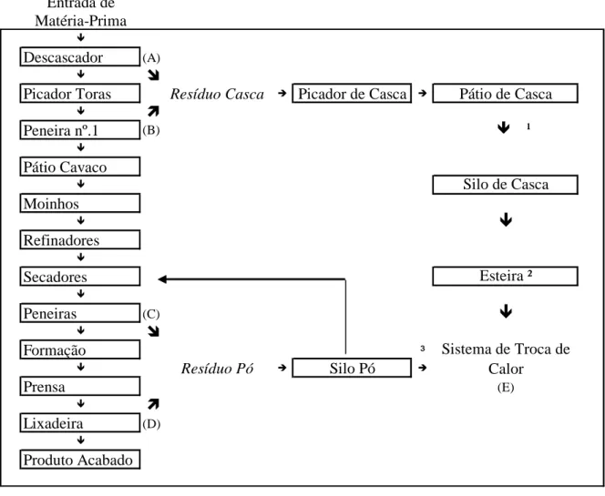 Figura 1. Fluxograma do processo produtivo e pontos de produção de resíduos. 