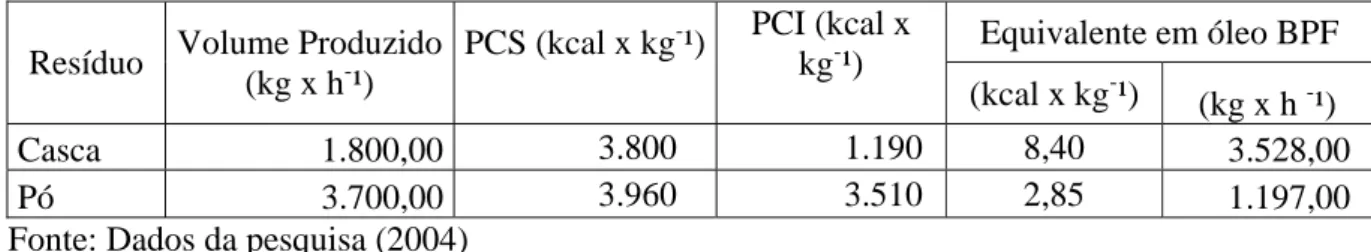 Tabela 4. Poder calorífico dos resíduos gerados na indústria e o equivalente em óleo BPF