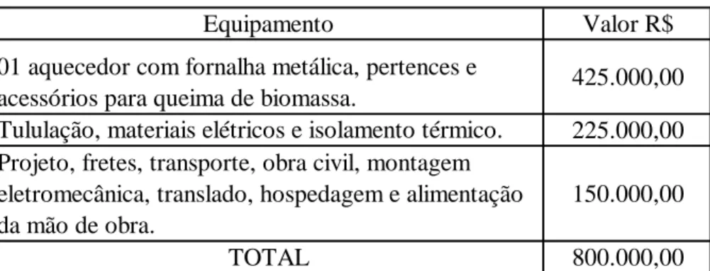 Tabela 5. Investimentos necessários para implantação do projeto. 