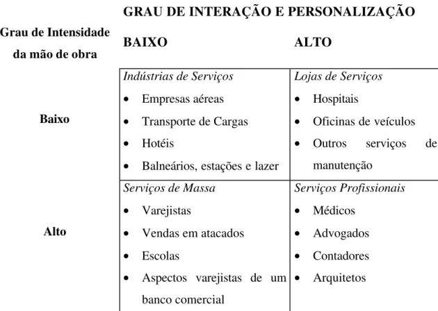 FIGURA 3 – Matriz de processos para classificação de serviços Fonte: Fitzsimmons (2000)