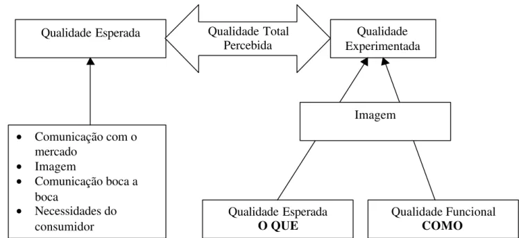 FIGURA 4 – Modelo de qualidade de GRÖNROOS