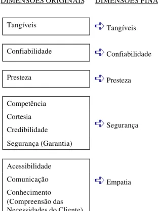 FIGURA 6 -  modelo de escala utilizada na SERVQUAL