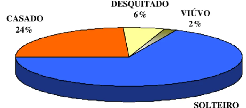 GRÁFICO 4: Grau de escolaridade