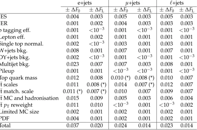 Table 1: Systematic uncertainties on the measurements of the W boson helicity fractions from lepton+jets events
