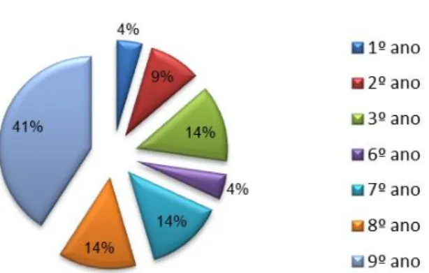 Gráfico 25 – Estudam Geografia todos os dias 