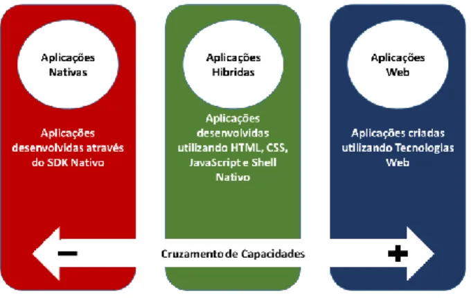 Figura 2 - Cruzamento de capacidade dos diversos tipos de aplicações móveis, adaptada de “Cross  platform app: a comparative study” 