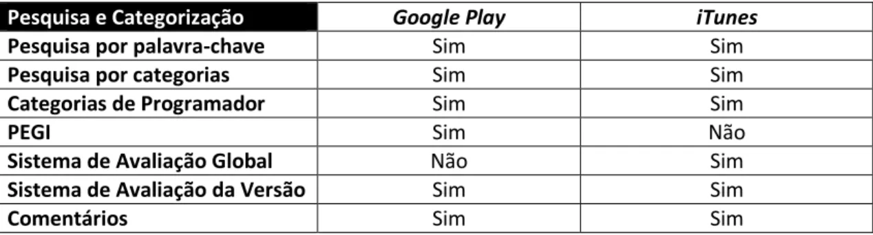 Tabela 1 - Esquema de comparação das características de categorização do iTunes e da Google Play 