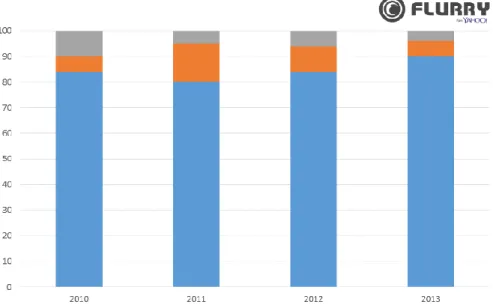 Figura 4 - Percentagem de aplicações gratuitas e pagas existentes de 2010 a 2013, gráfico baseado em  dados da Yahoo  [20] .
