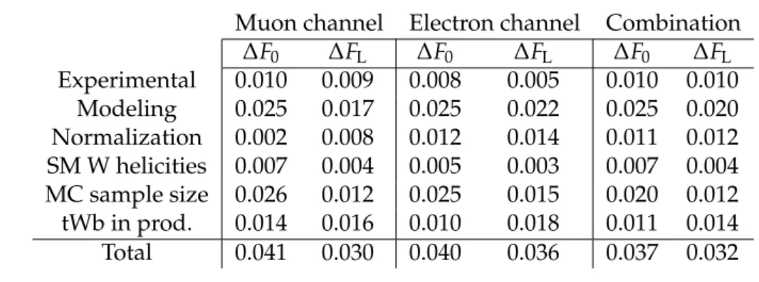 Table 2: Summary of the systematic uncertainties.