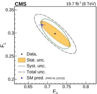 Figure 2 illustrates the combined measured left-handed and longitudinal W boson helicity frac- frac-tions with their uncertainties, compared to the SM expectation in the (F L ; F 0 ) plane