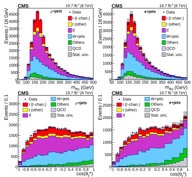 Figure 1: The reconstructed top quark mass (upper left, upper right) and the reconstructed cos θ ∗ ` distributions (lower left, lower right) for data and simulation in the muon (left) and the electron (right) decay channels