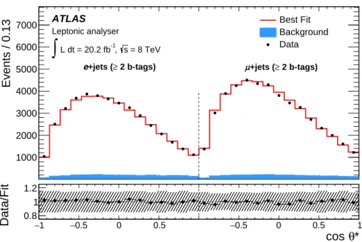 Table 3: Measured W boson helicity fractions for the hadronic analyser including the statistical uncertainty from the fit and the background normalisation as well as the systematic uncertainty.