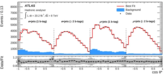 Figure 5: Post-fit distribution of cos θ ∗ for the hadronic analyser, in which the combination of four channels is performed (electron and muon, with exactly 1 b-tag and ≥2 b-tags)