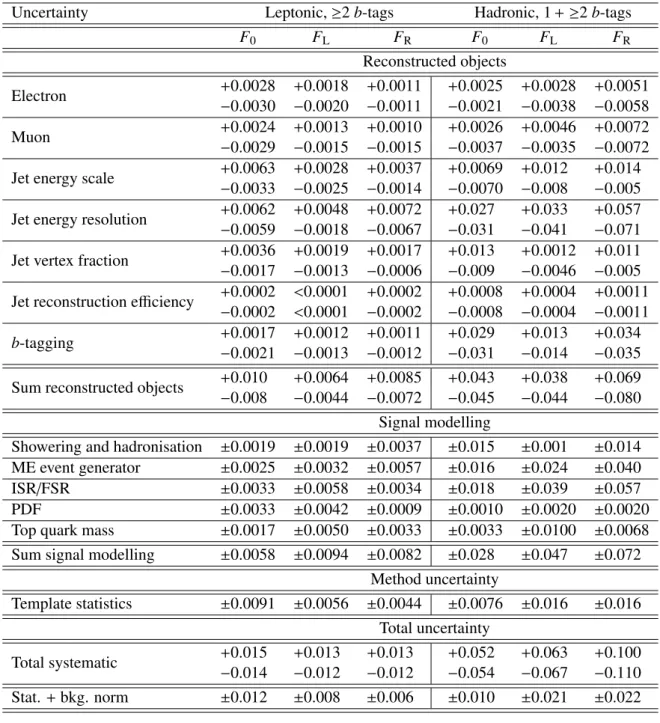 Table 4: Summary of systematic and statistical uncertainties for the measurements obtained using the leptonic (left) and the hadronic (right) analysers