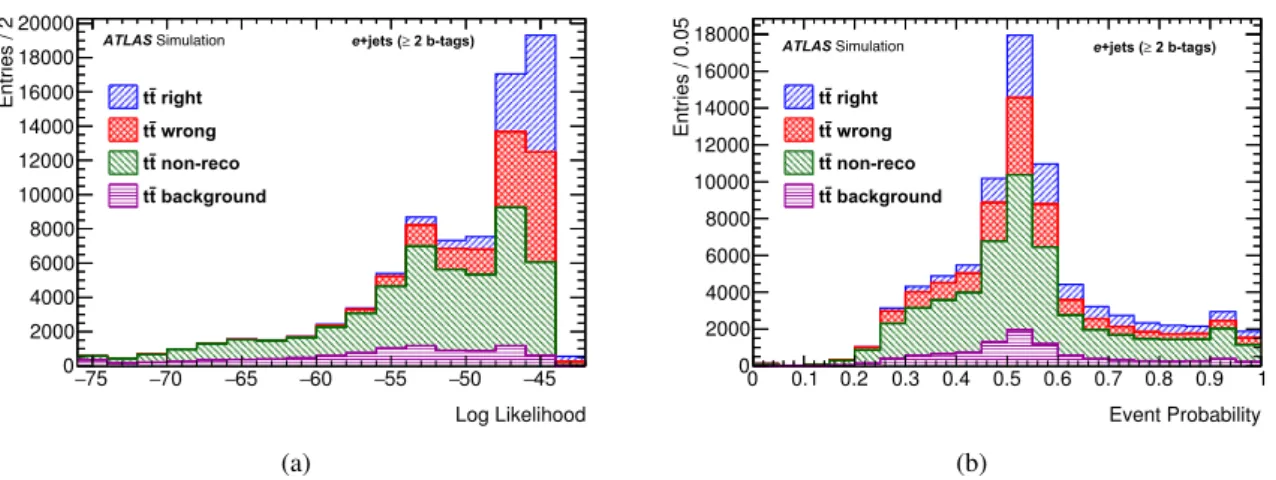 Figure 1: (a) Logarithm of the likelihood value as output for reconstructed t t ¯ events of the selected (best) jet-to- jet-to-parton permutation