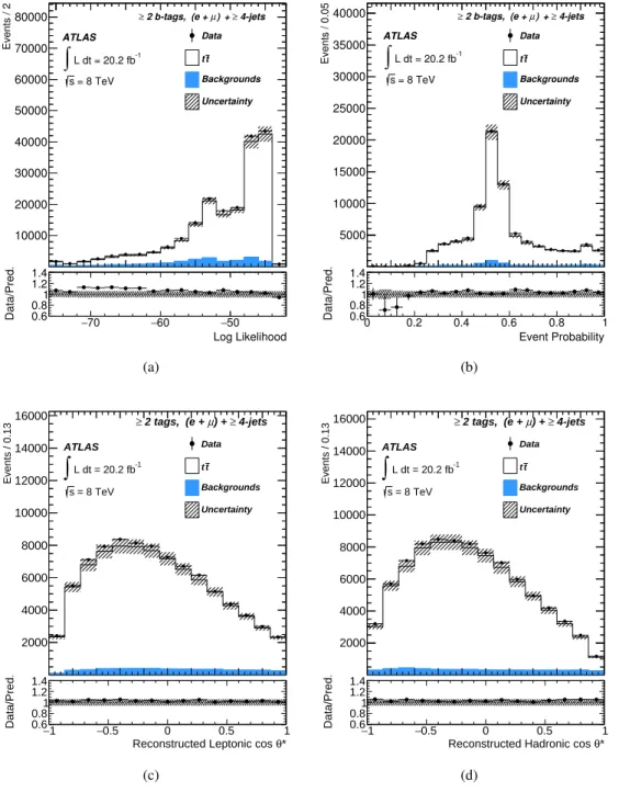 Figure 2: Measured and predicted distributions of (a) likelihood and (b) event probability from the kinematic fit and reconstructed cos θ ∗ distribution using (c) the leptonic and (d) the hadronic analysers with ≥2 b-tags