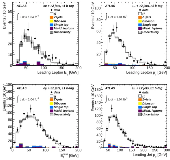 Figure 2. The top row shows (left) the E T spectrum of the leading electron in the ee channel and (right) the p T spectrum of the leading muon in the µµ channel