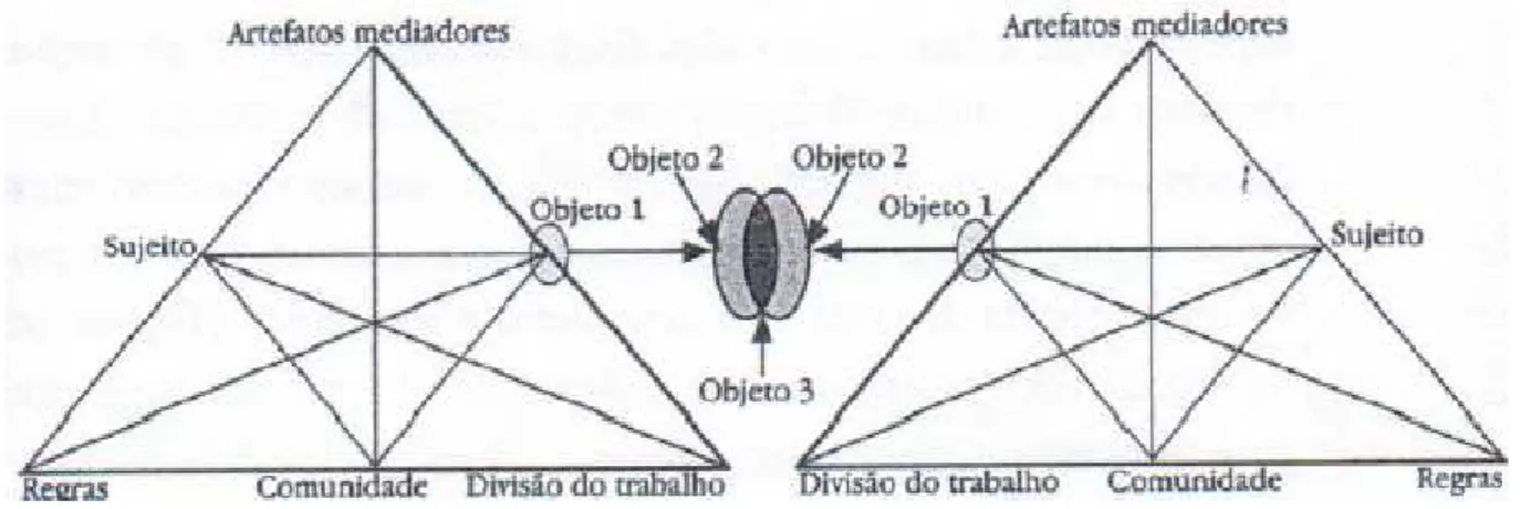 Figura 8 – Interação de dois sistemas de atividade – Terceira Geração da Teoria da Atividade 