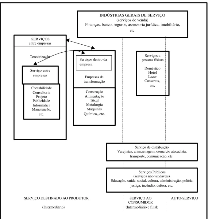 Figura 1: Serviços segundo Browning-Singlemann. Fonte: Téboul, 1999. p. 14.