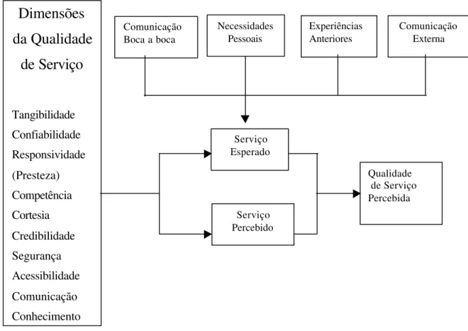 Figura 4:  Fatores (dimensões) que influenciam a percepção da qualidade pelo cliente Fonte: Parasuraman et al., 1985