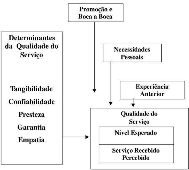 Figura 6:  Dimensões determinantes da qualidade de serviços e influências sobre as expectativas do cliente