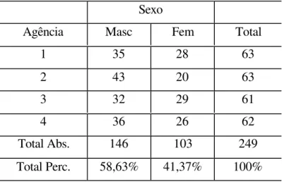 Tabela  3: Distribuição do sexo dos respondentes -  amostra Sexo