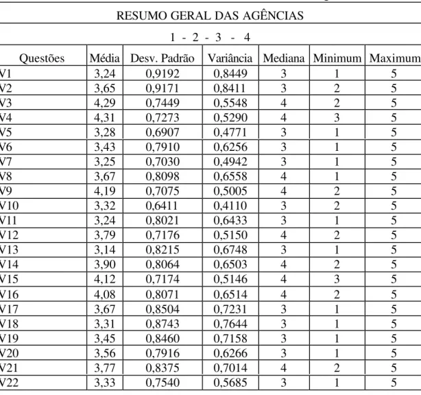 Tabela 7: Estatísticas descritivas referentes aos 22 itens avaliados globalmente RESUMO GERAL DAS AGÊNCIAS