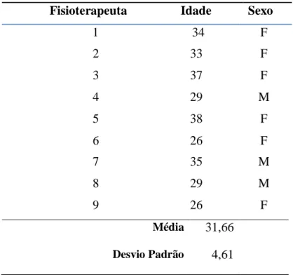 Tabela 1  – Relação dos fisioterapeutas (idade e sexo) 