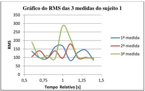 Figura 11  – RMS x Tempo relativo (s) do sujeito 1 