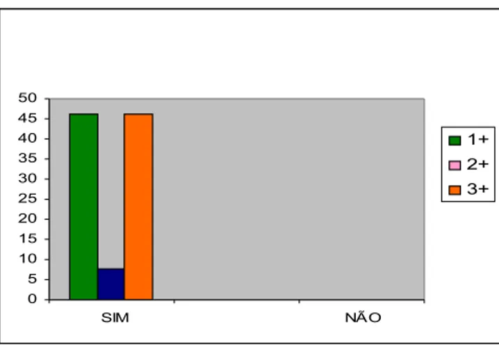 Figura 9: Intensidade da variação do cheiro da carne (especificidade à espécie), à inspeção  sensorial do salmão (Salmo salar) resfriado – Belo Horizonte, 2008.