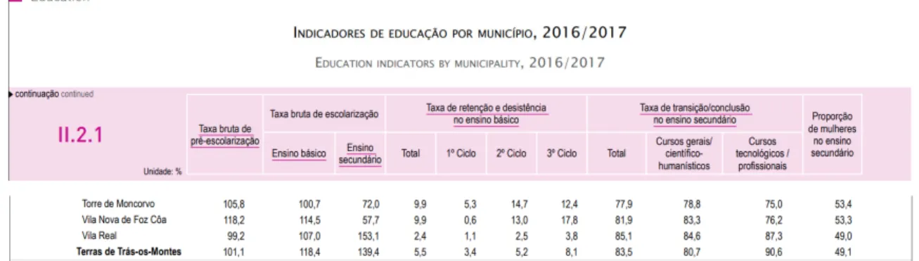 Tabela 1- Excerto do Anuário Estatístico da Região Norte - 2017 