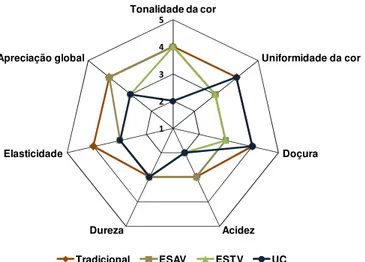 Figura 1. Representação gráfica dos perfis sensoriais das peras secadas pelas diferentes metodologias