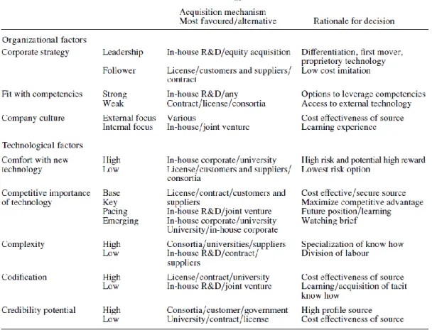 Table 1 - Link between technology acquisition strategy, organizational factors and the characteristics of  the technology