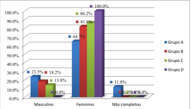 Gráfico 3 — Distribuição dos alunos inquiridos por sexo. 