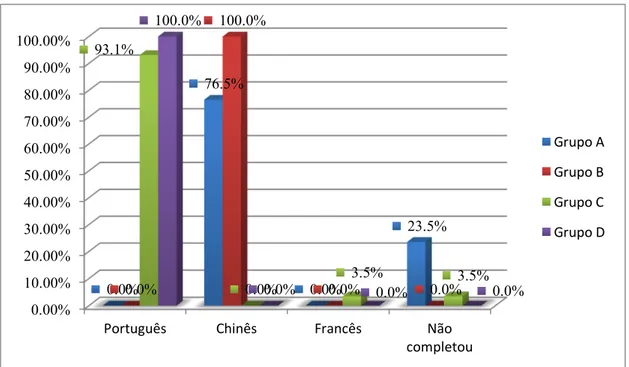 Gráfico 4 — Distribuição dos alunos inquiridos por língua materna 