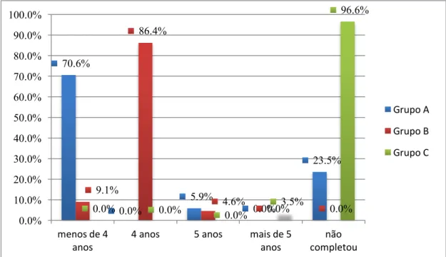 Gráfico 5 — Há quanto tempo estudam português como uma língua estrangeira (Grupos A, B e C) 