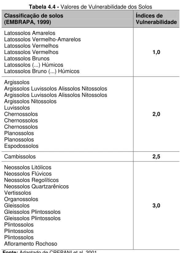 Tabela 4.4 - Valores de Vulnerabilidade dos Solos  Classificação de solos   (EMBRAPA, 1999)  Índices de   Vulnerabilidade  Latossolos Amarelos  Latossolos Vermelho-Amarelos  Latossolos Vermelhos  Latossolos Vermelhos  Latossolos Brunos  Latossolos (...) Hú