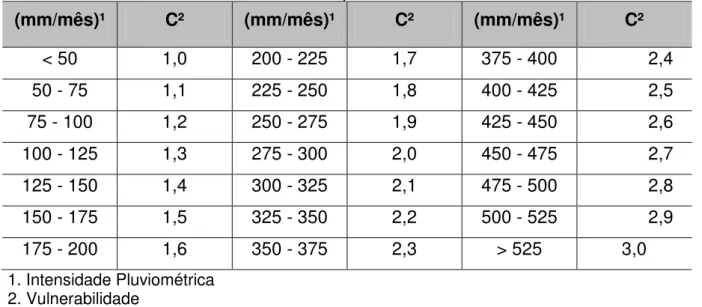 Tabela 4.6 - Distribuição da vulnerabilidade entre os intervalos possíveis de  intensidade pluviométrica  (mm/mês)¹  C²  (mm/mês)¹  C²  (mm/mês)¹  C²  &lt; 50  1,0  200 - 225  1,7  375 - 400  2,4  50 - 75  1,1  225 - 250  1,8  400 - 425  2,5  75 - 100  1,2