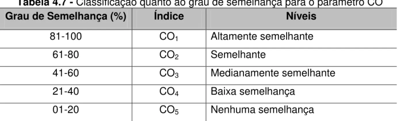 Tabela 4.7 - Classificação quanto ao grau de semelhança para o parâmetro CO 