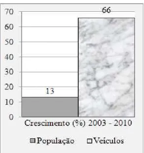GRÁFICO 2.4  – Comparativo entre o crescimento da população e o de veículos  Fonte: adaptado pelo autor de ANTP, 2012 