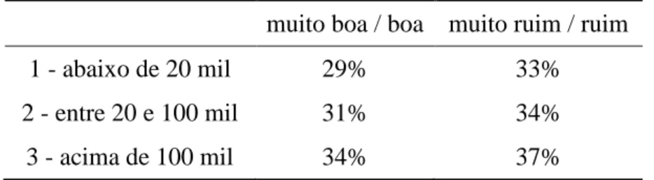 TABELA 2.5  – Avaliação da quantidade de informação disponível à população sobre o transporte público 