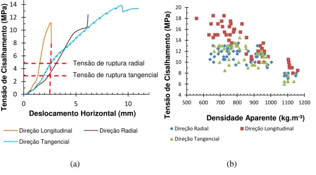 FIGURA 4.4  – Resultados dos ensaios de cisalhamento. (a) Relação entre tensão de  cisalhamento e deslocamento horizontal