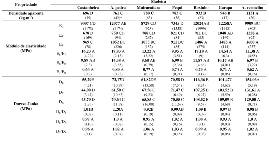 Tabela 4.1  – Valores médios das características das madeiras (médias seguidas pela mesma letra na mesma linha, não diferem entre si, pelo teste  de Tukey a 5% de probabilidade) 