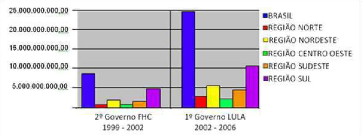 Gráfico 1 – MONTANTE DE INVESTIMENTO DO PRONAF  POR REGIÃO - GOVERNO FHC e LULA – 1999 – 2006 